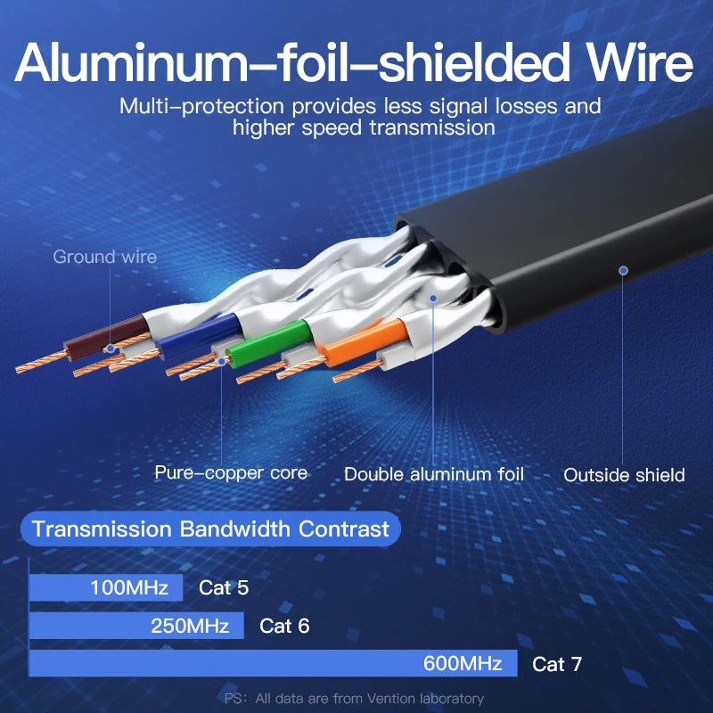 Vention-Cable Lan para dispositivos electrónicos, conexión red Ethernet multiuso de parche compatible para Router Cat7Cable de red STP RJ45 para Cat6, par retorcido de 8 cables