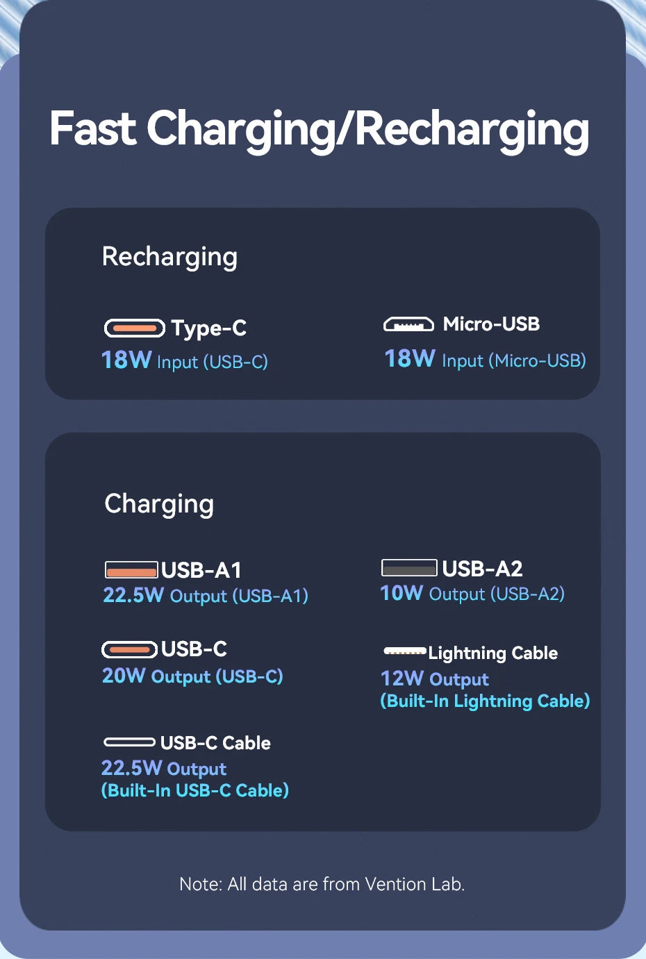 Vention Power Bank 20000mAh — Carga Rápida 22,5W con Cables Integrados